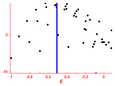 Strength function log